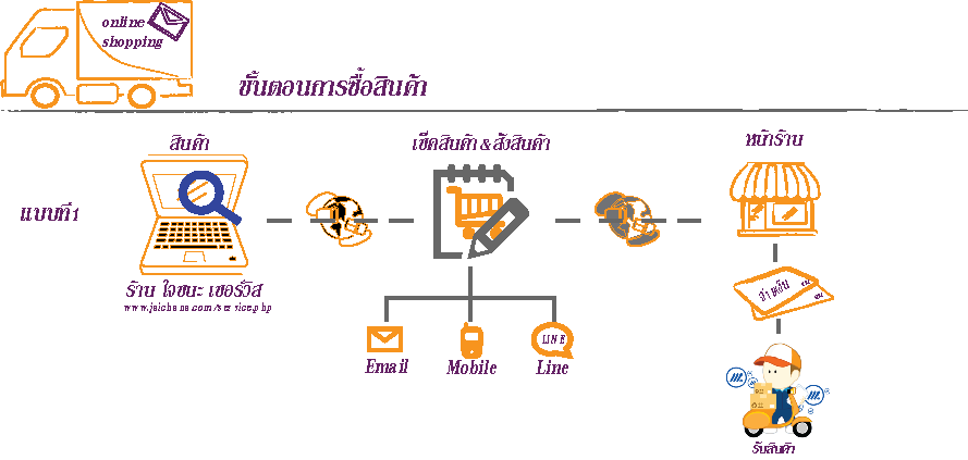 ขั้นตอนการสั่งสินค้า